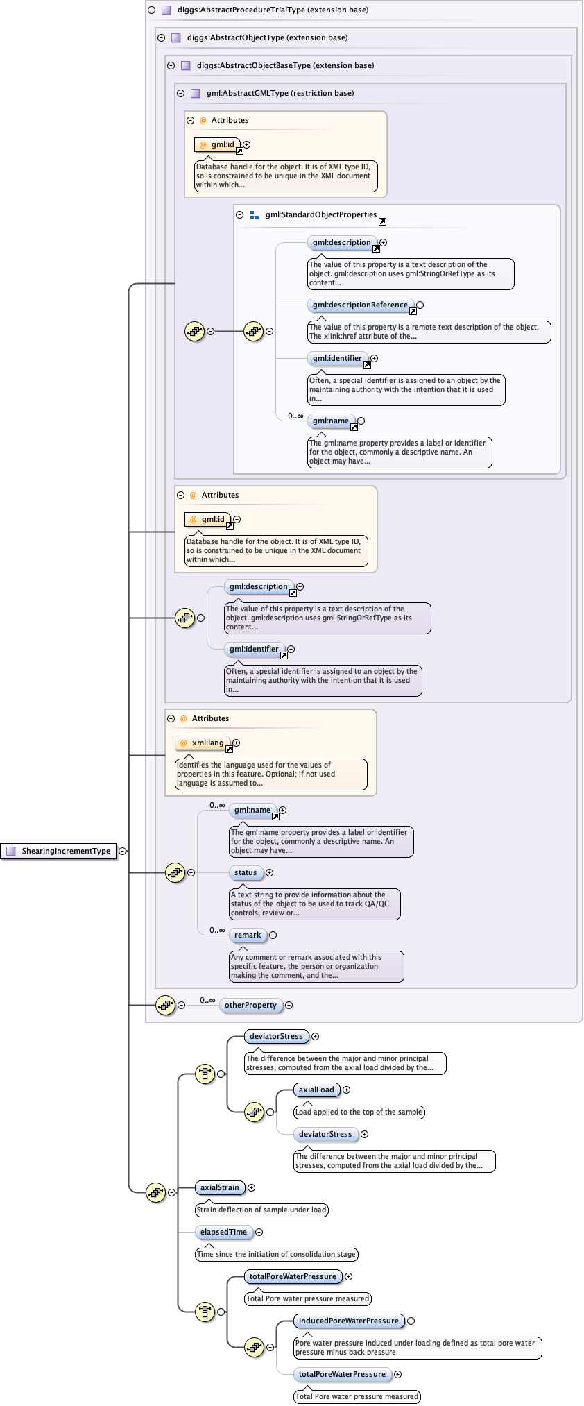Schema documentation for component diggs_geo:deviatorStress