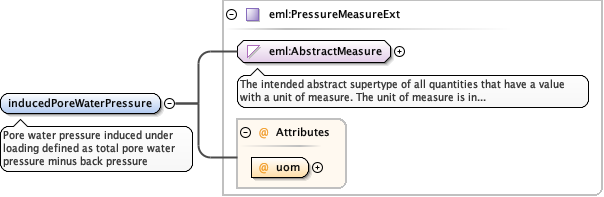 Schema documentation for component diggs_geo:deviatorStress