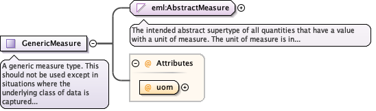 Schema documentation for component eml:GenericMeasure
