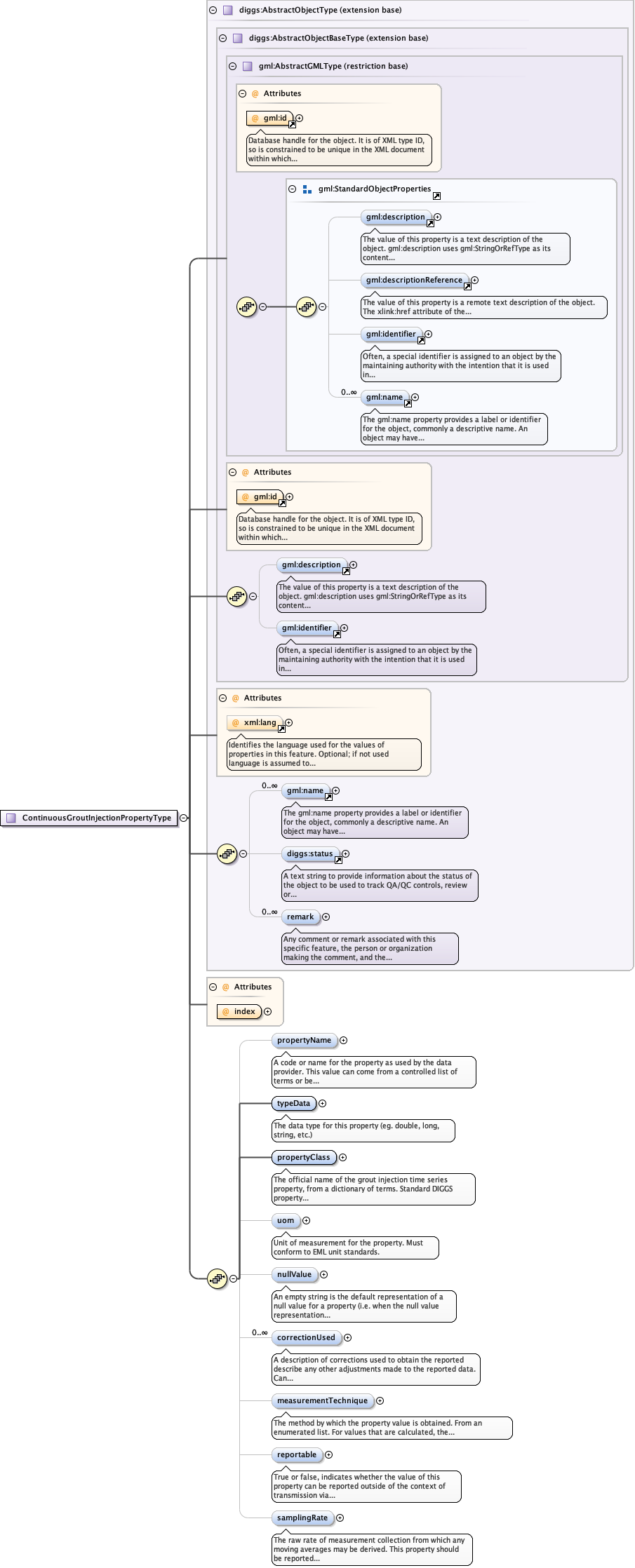 Schema documentation for component diggs:propertyName