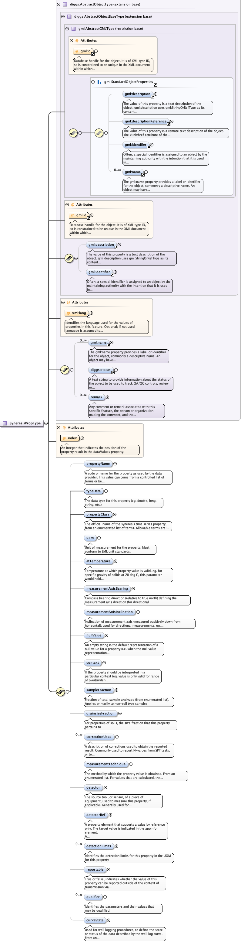 Schema documentation for component diggs:propertyName
