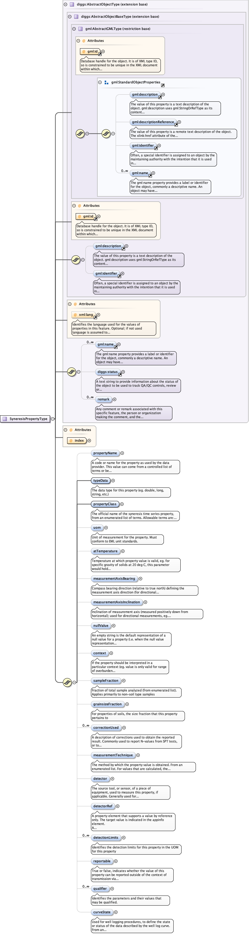 Schema documentation for component diggs:propertyName