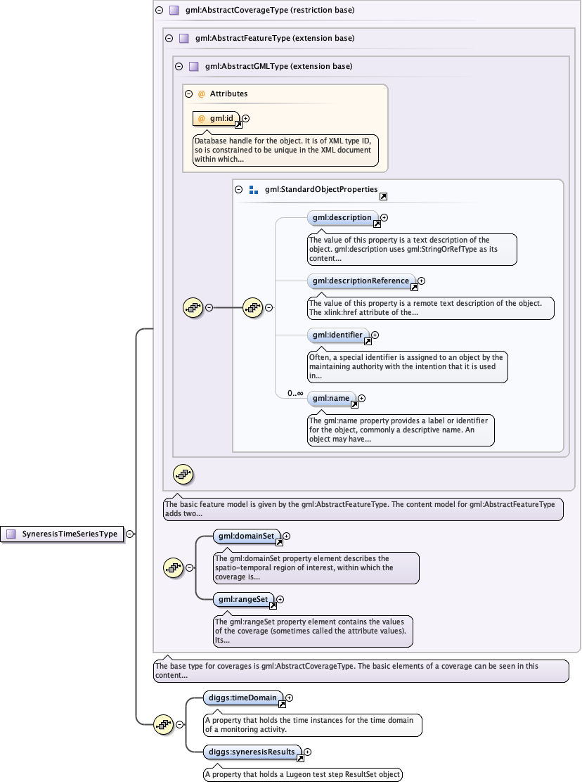Schema documentation for component diggs:SyneresisTimeSeriesType