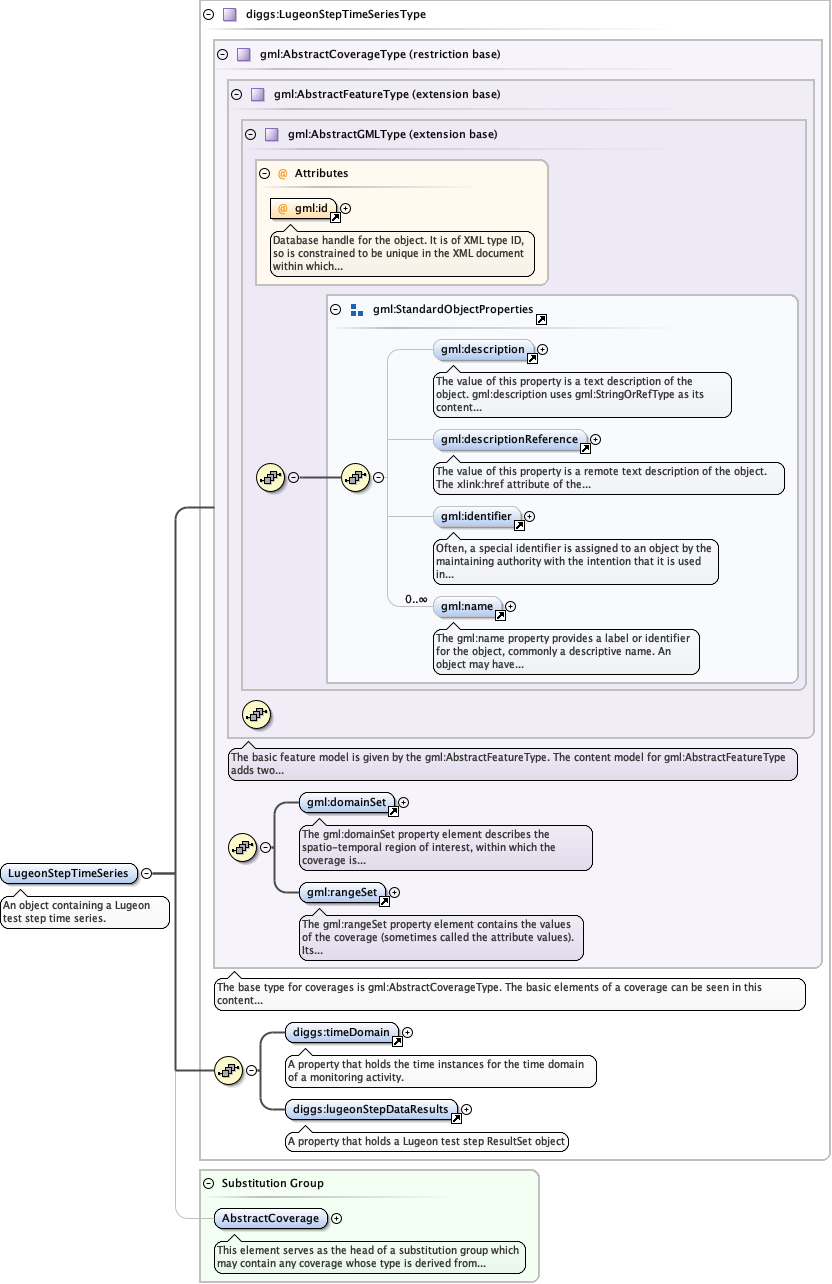 Schema documentation for component diggs:LugeonStepTimeSeries