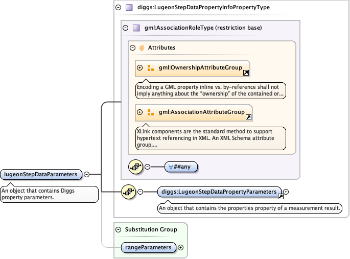 Schema documentation for component diggs:lugeonStepDataParameters
