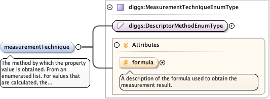 Schema documentation for component diggs:propertyName