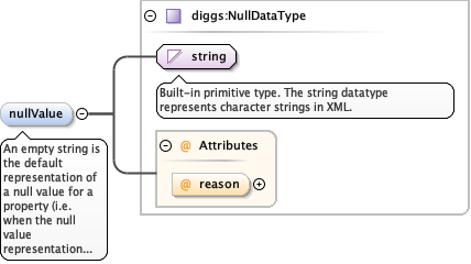 Schema documentation for component diggs:propertyName
