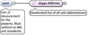 Schema documentation for component diggs:propertyName