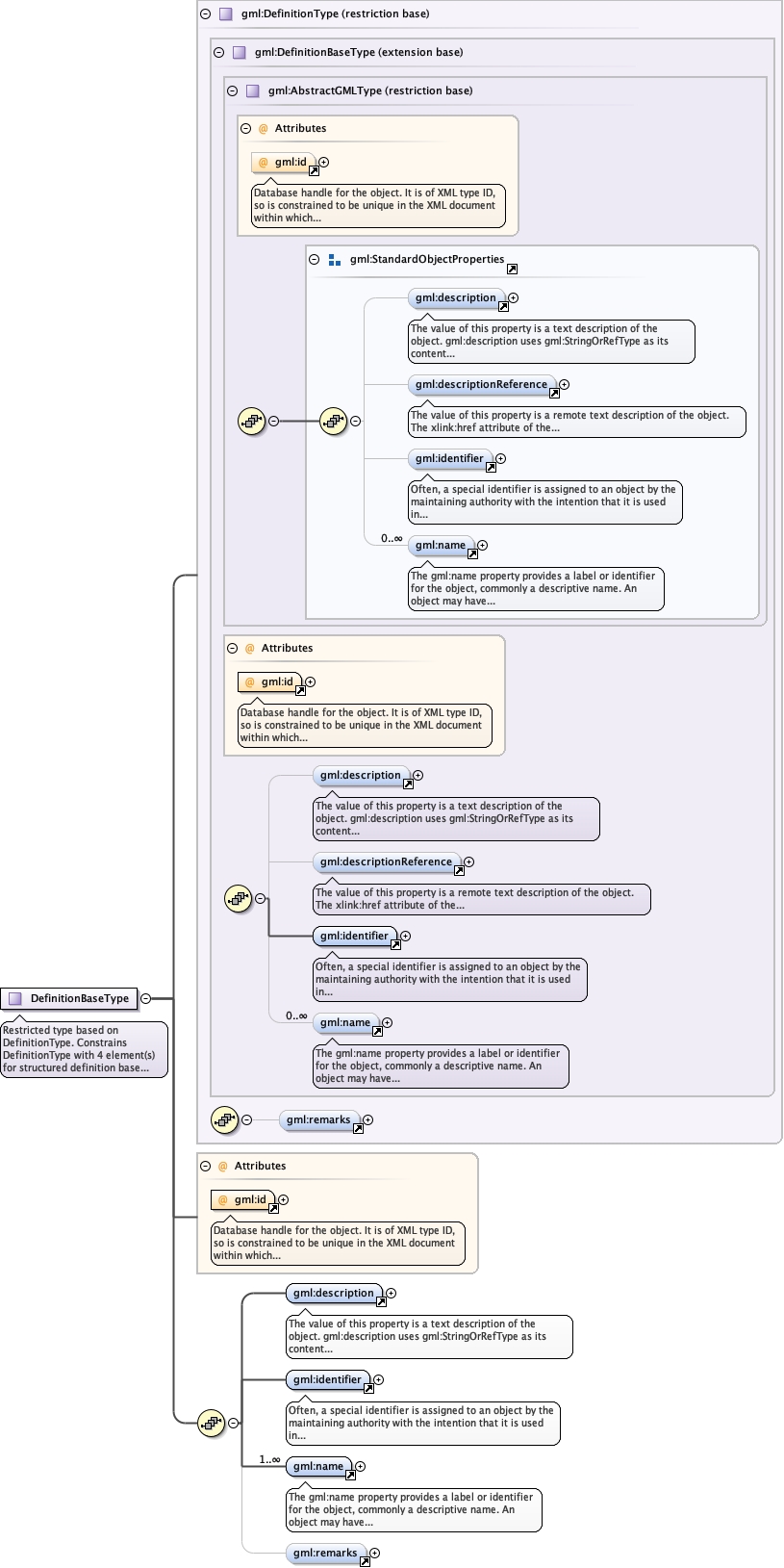 Schema documentation for component diggs:DefinitionBaseType