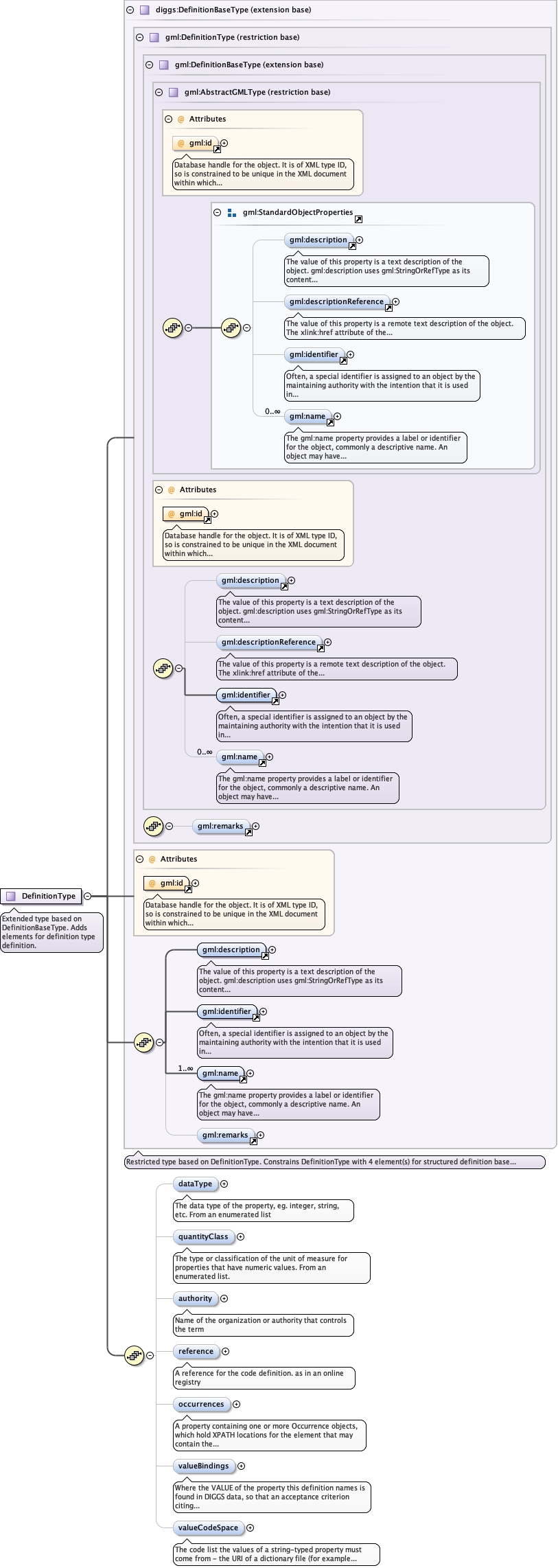 Schema documentation for component diggs:dataType