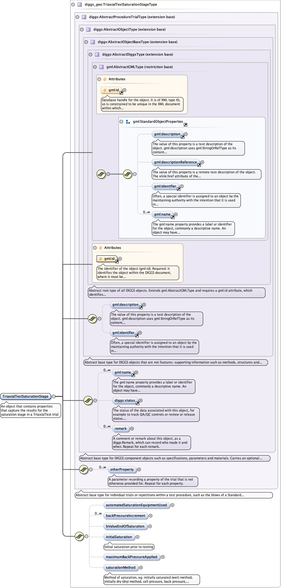 Schema documentation for component diggs_geo:TriaxialTestSaturationStage