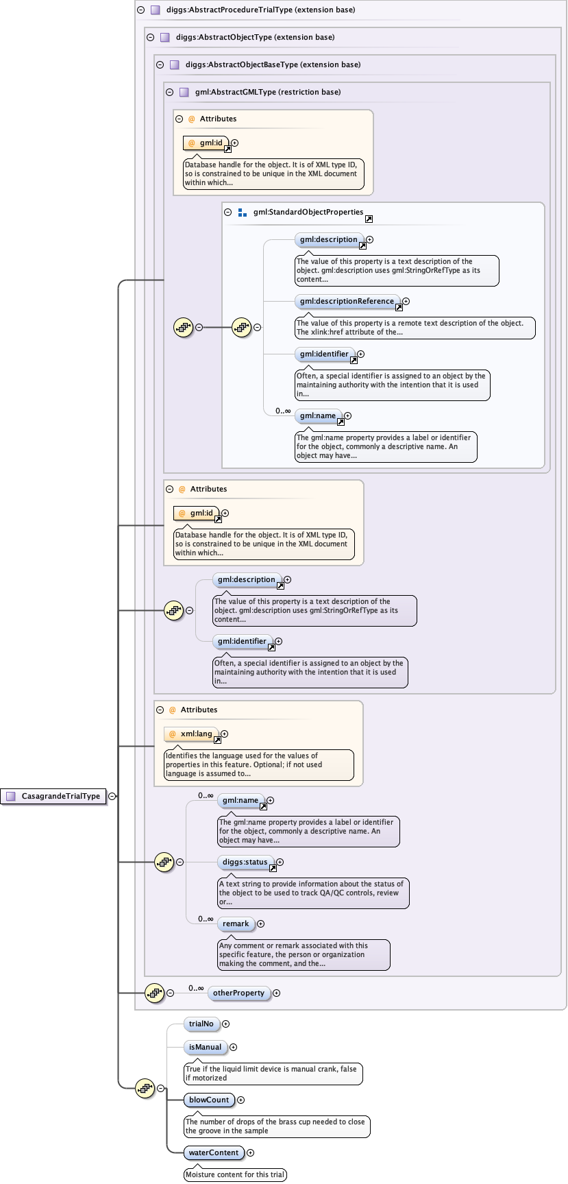 Schema documentation for component diggs:trialNo
