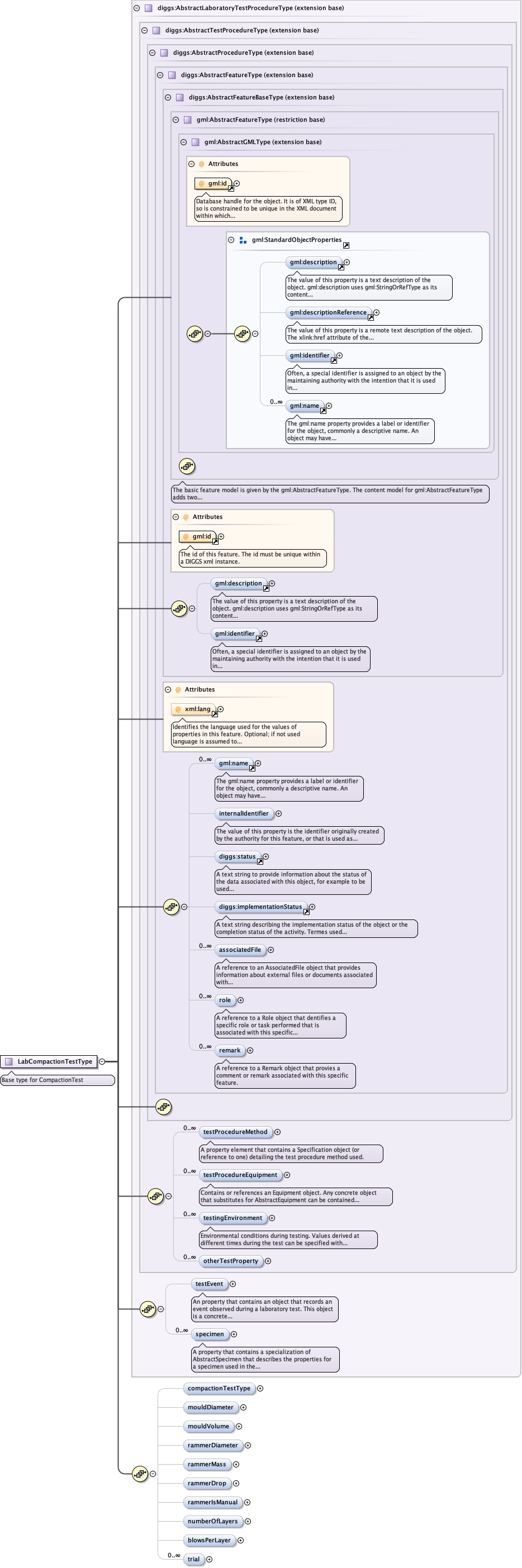 Schema documentation for component diggs:compactionTestType