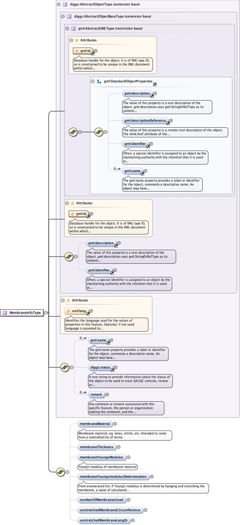 Schema documentation for component diggs:membraneMaterial