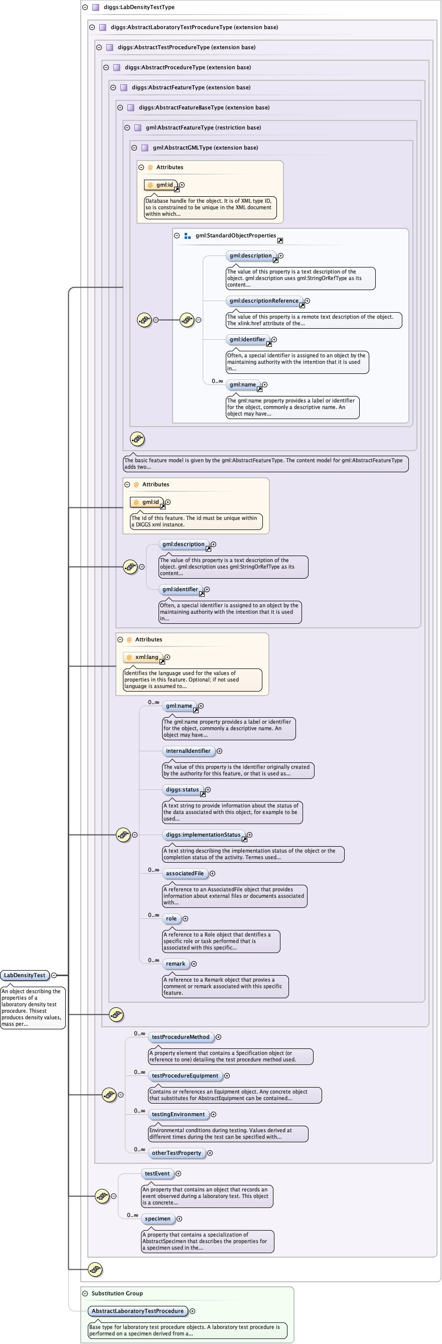 Schema documentation for component diggs:LabDensityTest