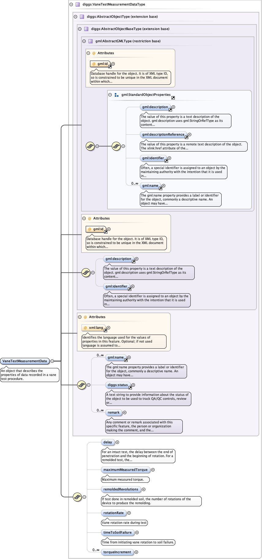 Schema documentation for component diggs:VaneTestMeasurementData