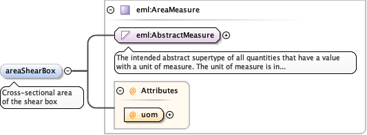 Schema documentation for component diggs:areaShearBox