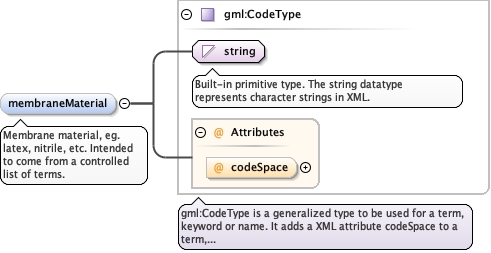 Schema documentation for component diggs:membraneMaterial