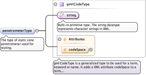 Schema documentation for component diggs:penetrometerType