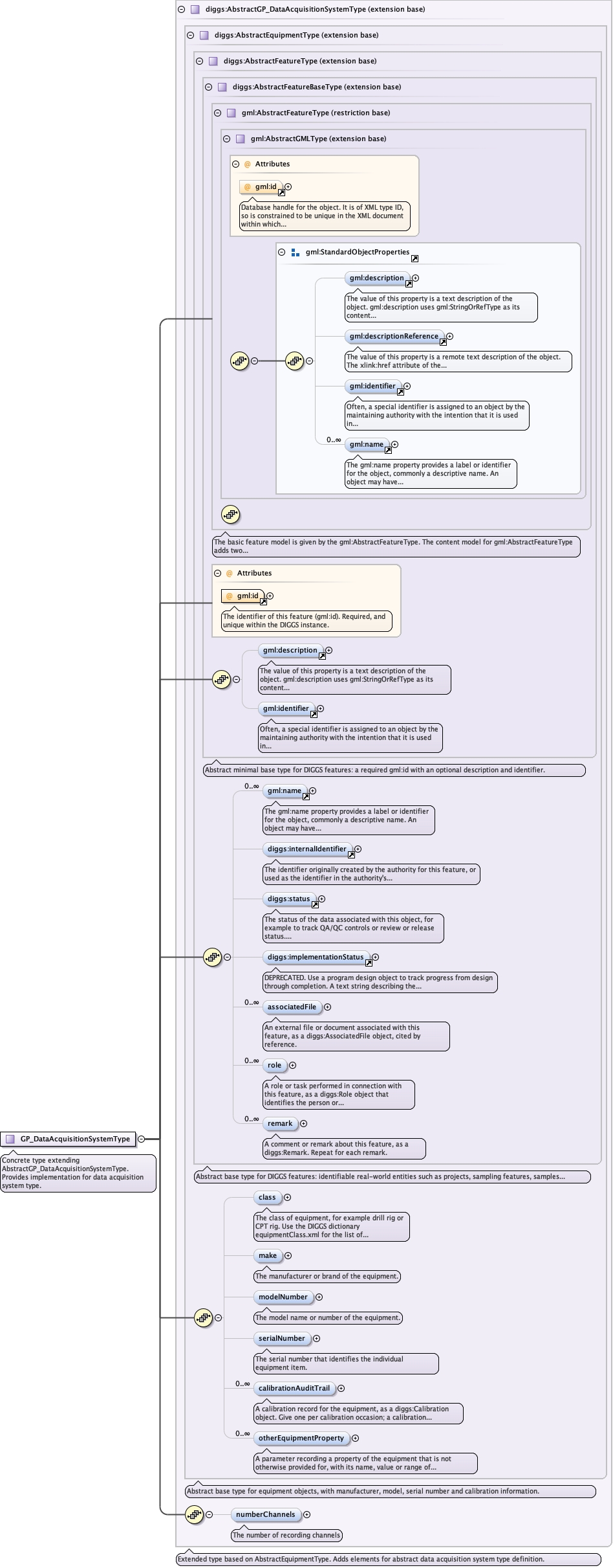 Schema documentation for component diggs:GP_DataAcquisitionSystemType