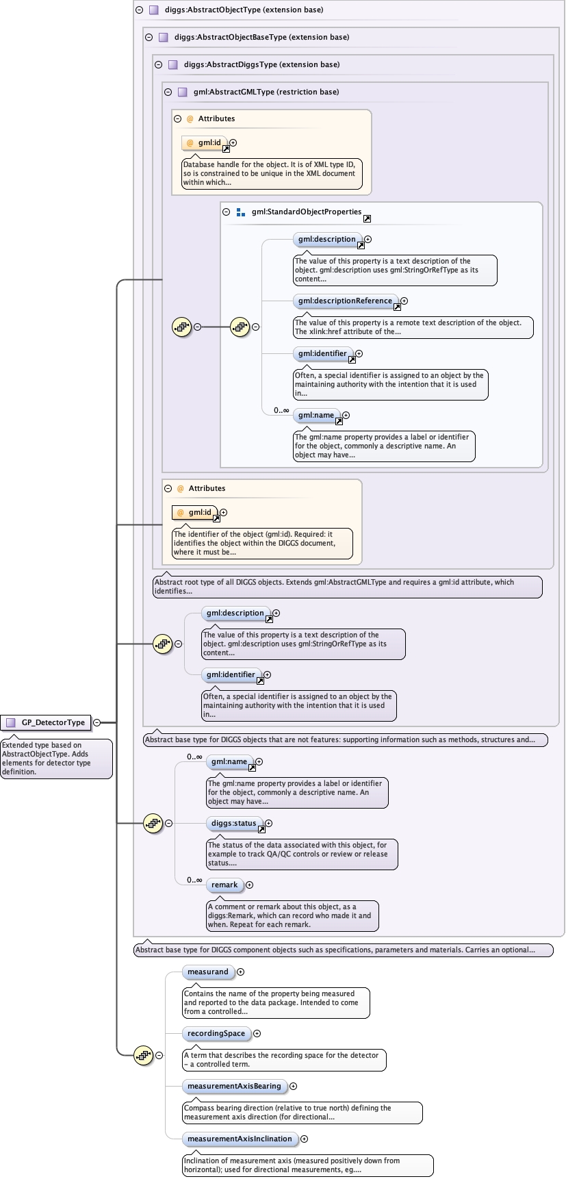 Schema documentation for component diggs:measurand