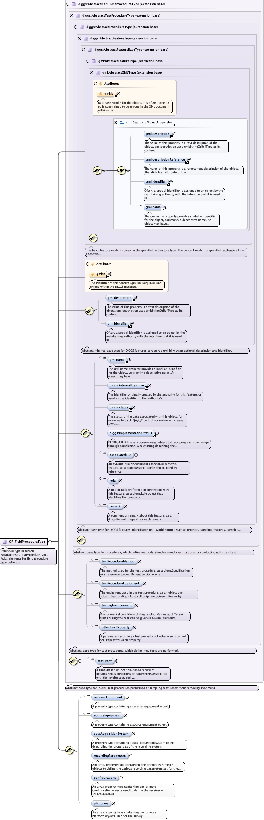 Schema documentation for component diggs:receiverEquipment