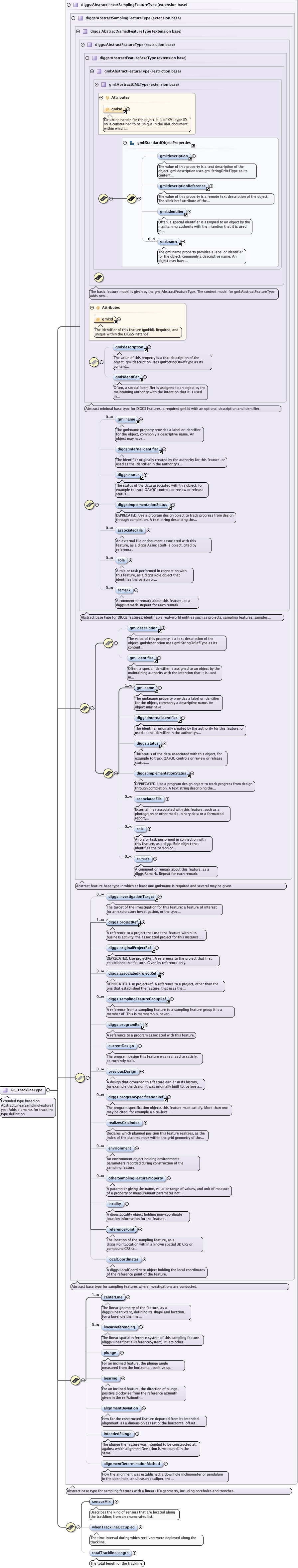 Schema documentation for component diggs:sensorMix