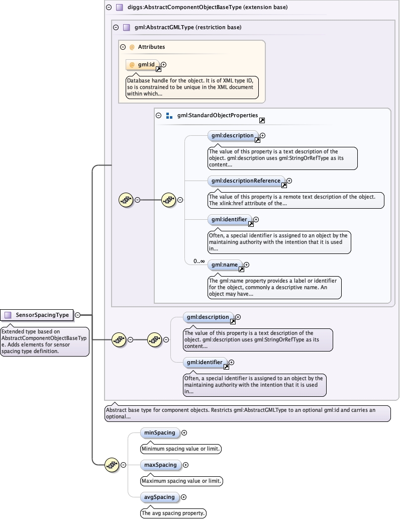 Schema documentation for component diggs:minSpacing