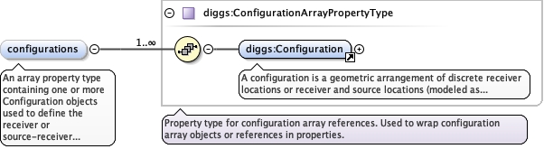 Schema documentation for component diggs:receiverEquipment