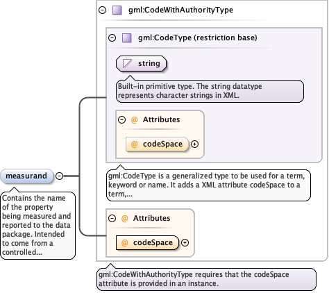 Schema documentation for component diggs:measurand