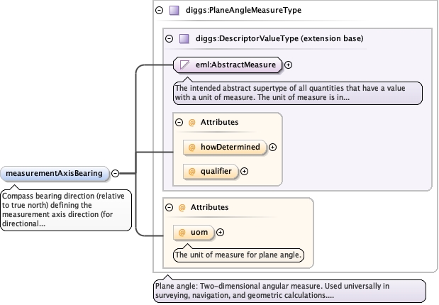 Schema documentation for component diggs:measurand
