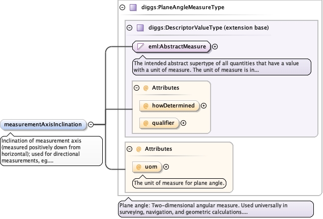 Schema documentation for component diggs:measurand