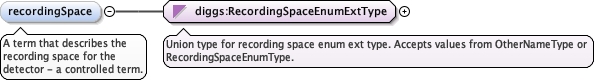 Schema documentation for component diggs:measurand
