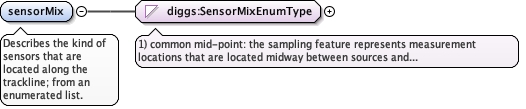 Schema documentation for component diggs:sensorMix
