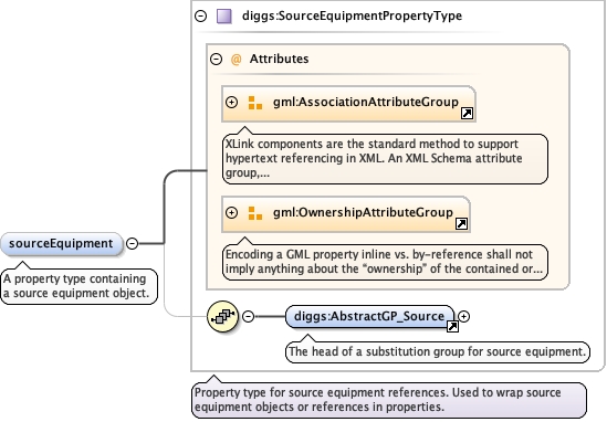 Schema documentation for component diggs:receiverEquipment
