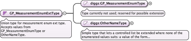 Schema documentation for component diggs:GP_MeasurementEnumExtType
