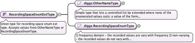 Schema documentation for component diggs:RecordingSpaceEnumExtType