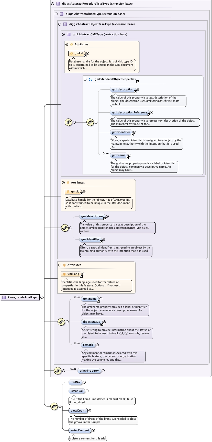 Schema documentation for component diggs_geo:trialNo