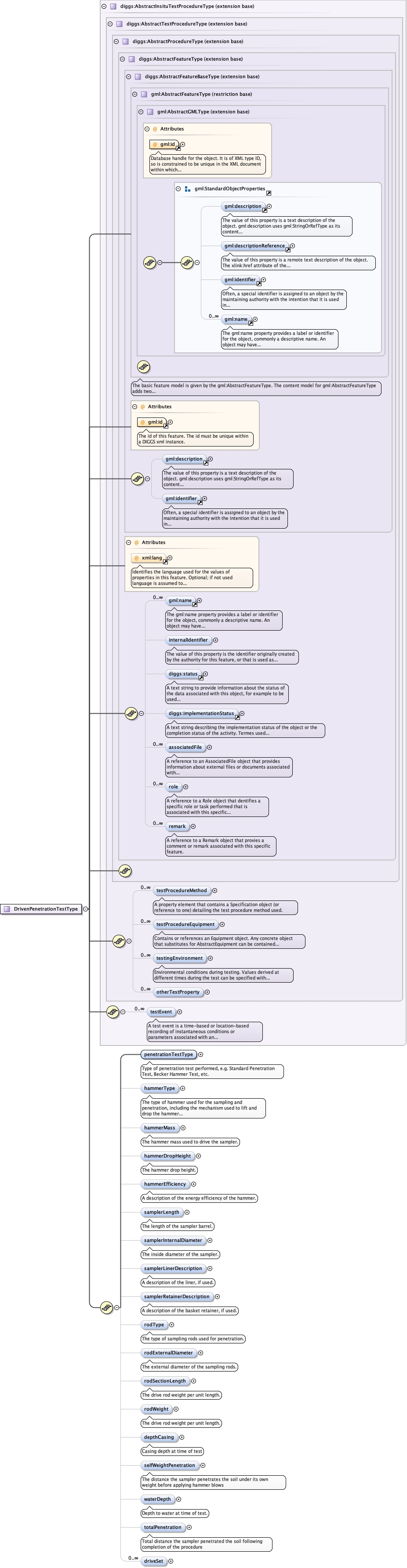 Schema documentation for component diggs_geo:penetrationTestType