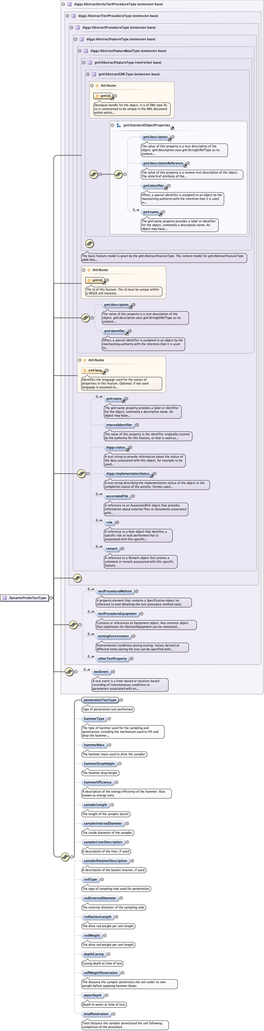 Schema documentation for component diggs_geo:penetrationTestType