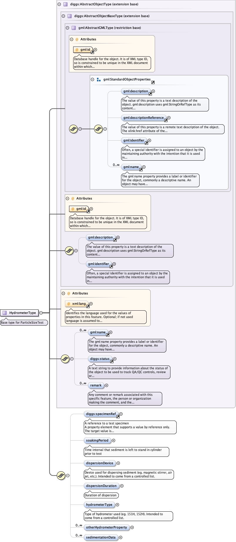 Schema documentation for component diggs_geo:soakingPeriod
