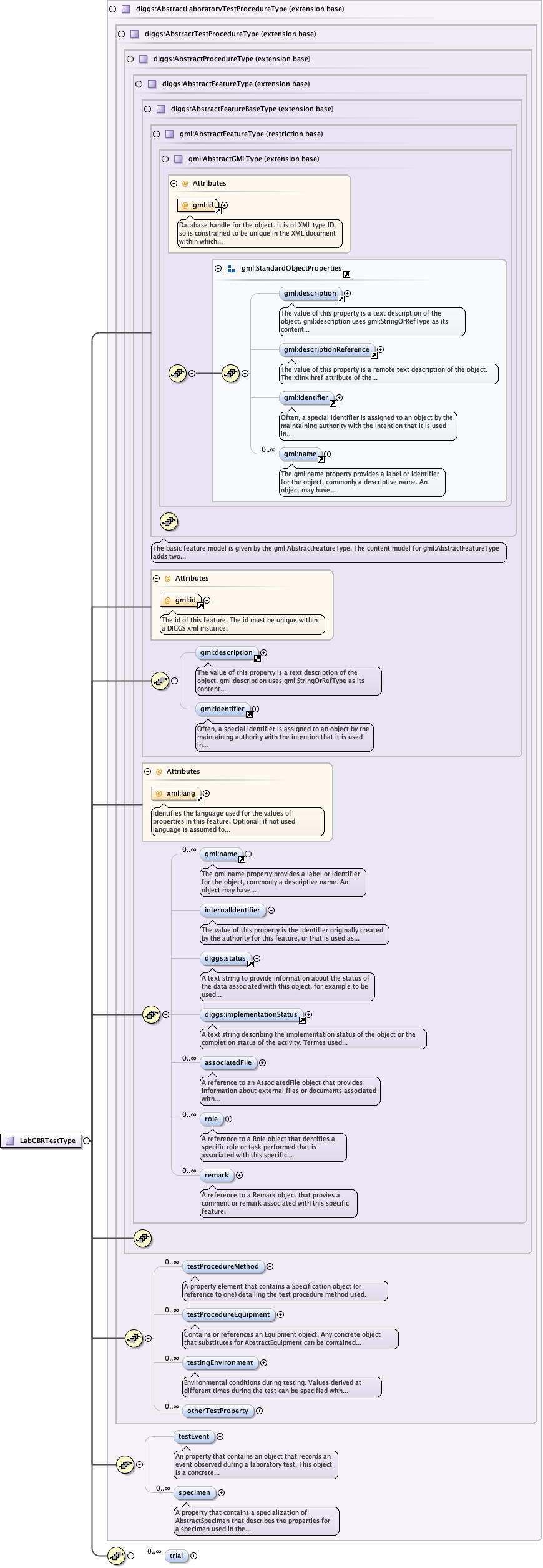 Schema documentation for component diggs_geo:trial