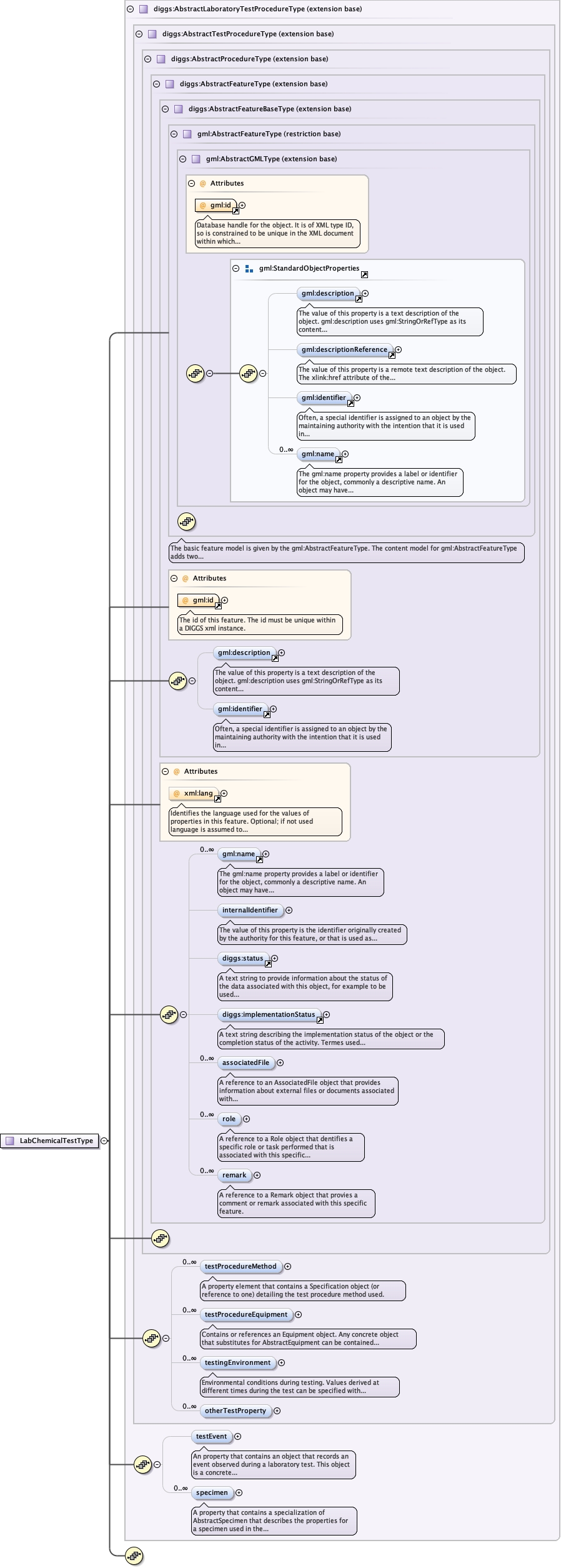 Schema documentation for component diggs_geo:LabChemicalTestType
