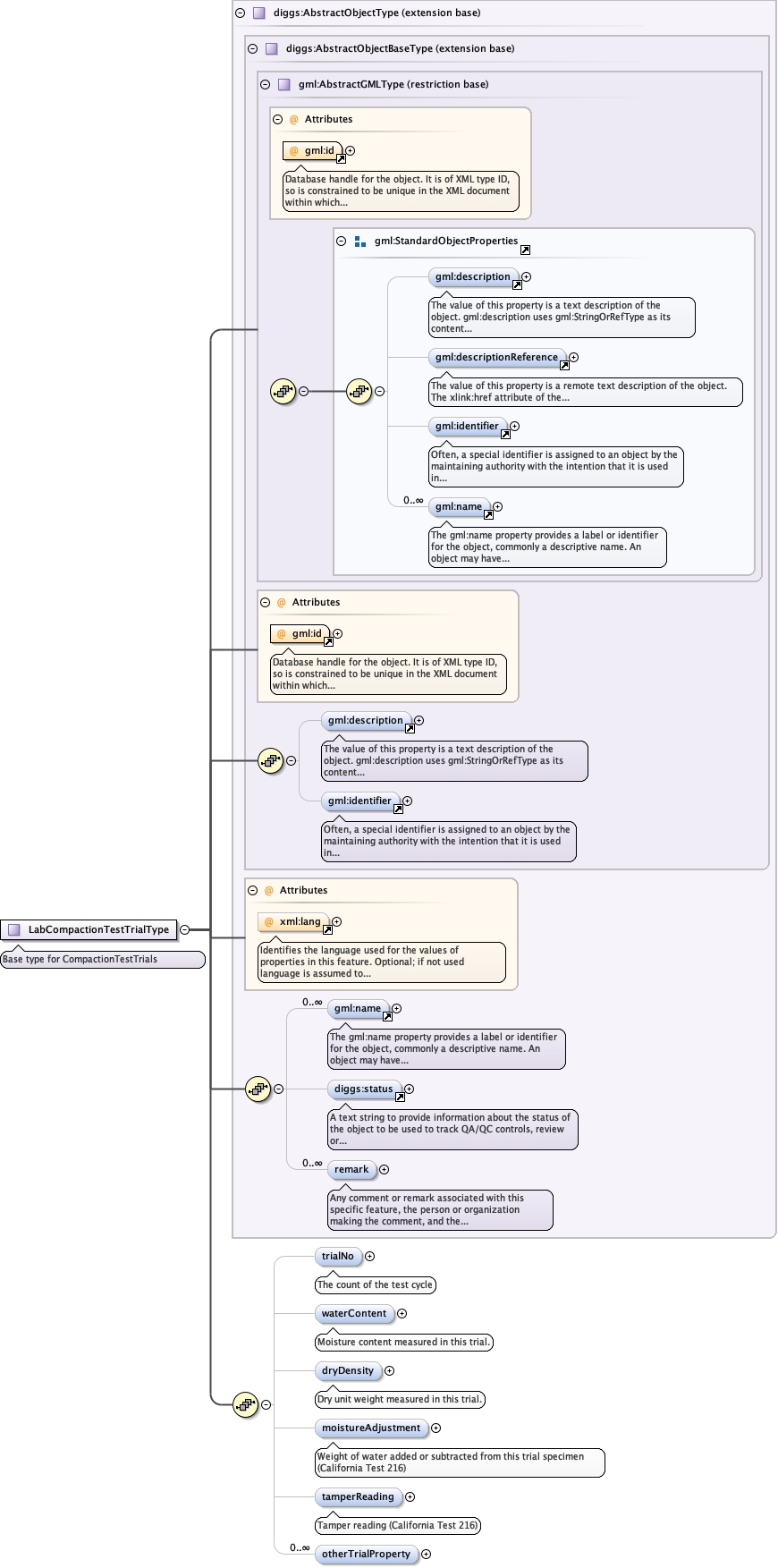 Schema documentation for component diggs_geo:trialNo