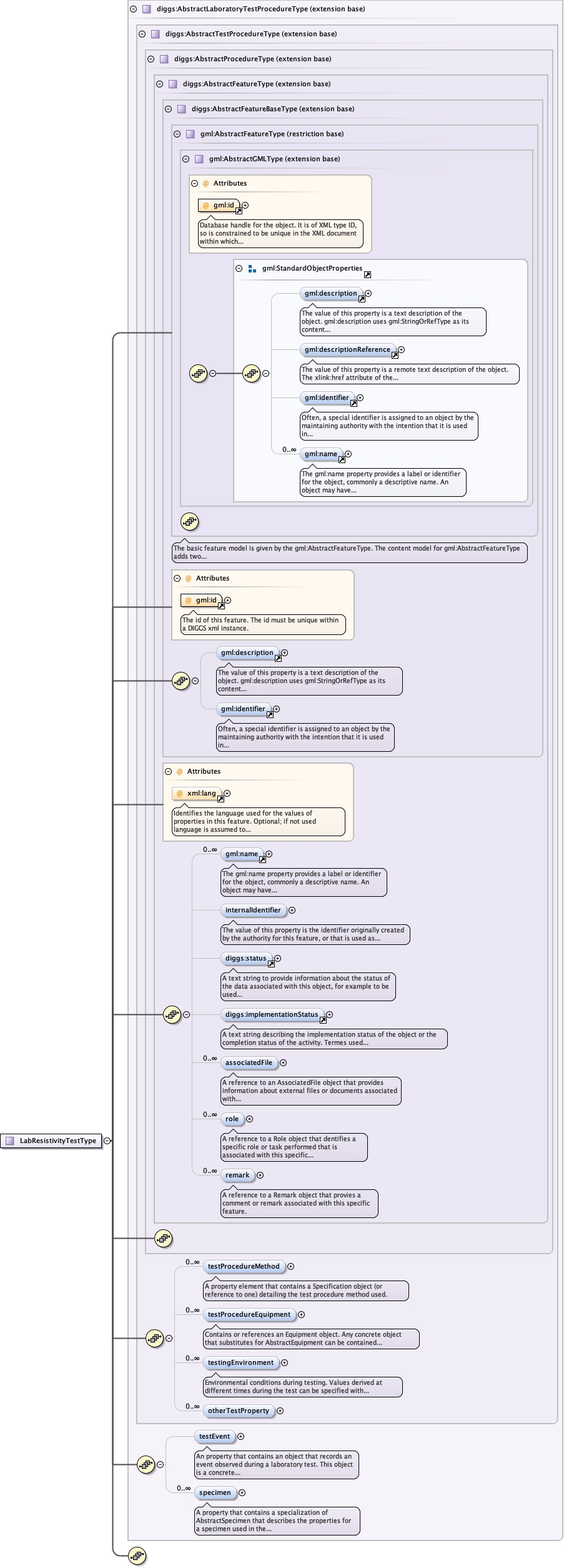 Schema documentation for component diggs_geo:LabResistivityTestType