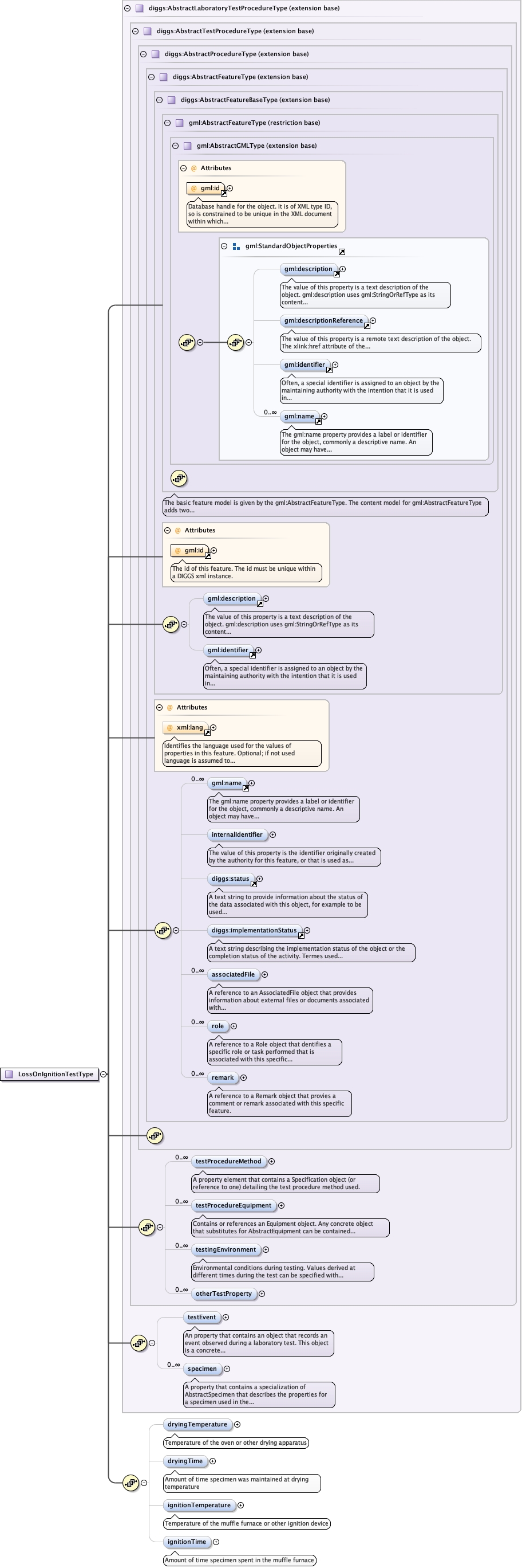Schema documentation for component diggs_geo:dryingTemperature