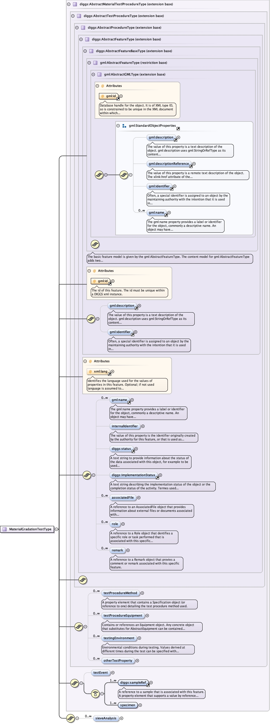Schema documentation for component diggs_geo:sieveAnalysis