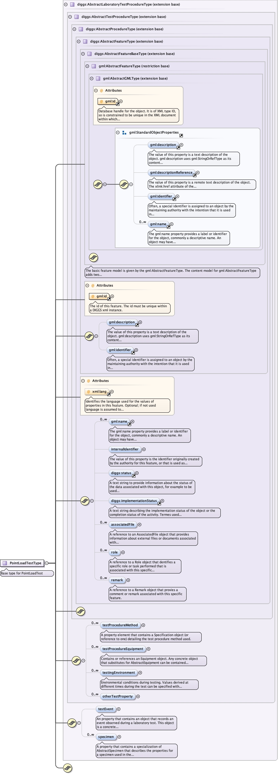Schema documentation for component diggs_geo:PointLoadTestType