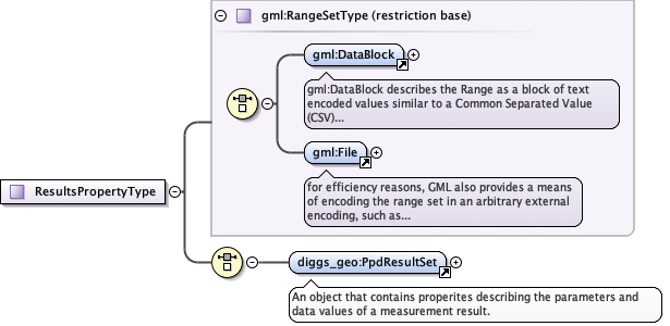 Schema documentation for component diggs_geo:ResultsPropertyType