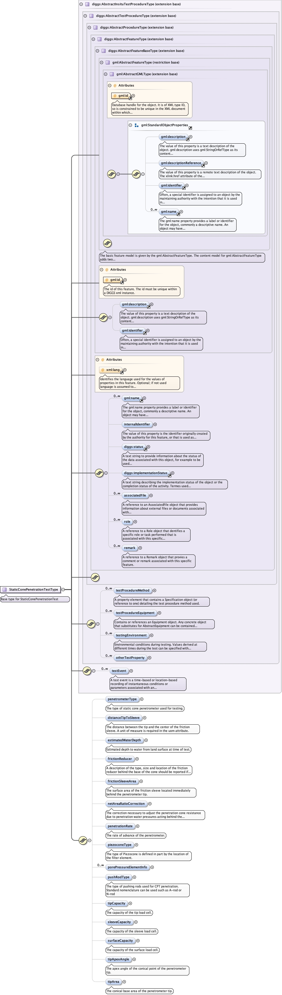 Schema documentation for component diggs_geo:penetrometerType